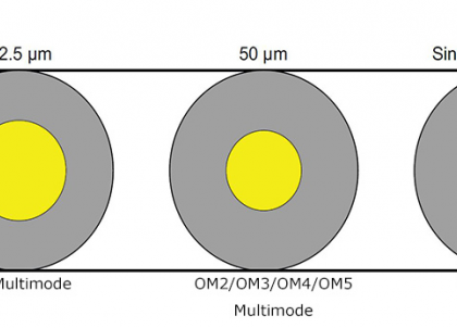 Cáp quang singlemode và cáp quang multimode : Sự khác biệt là gì?