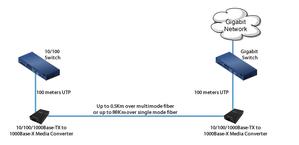 kết nối 2 converter quang 10/100/1000 gigabit với nhau