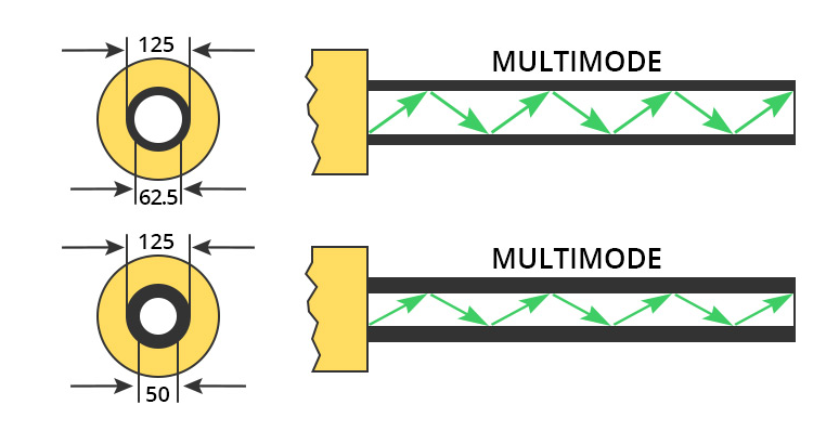 Cáp quang multimode là gì?