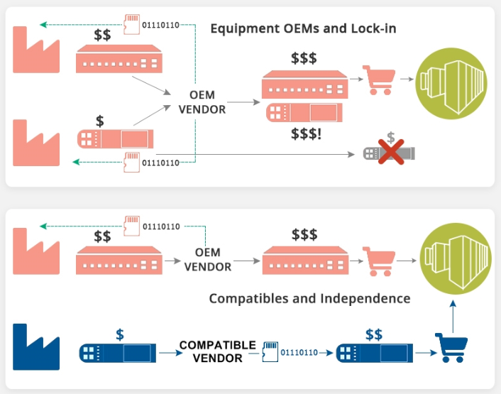 Mô-đun quang tương thích có hiệu quả chi phí hơn so với module quang chính hãng OEM