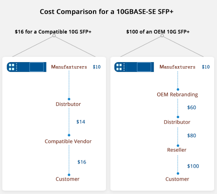 so sánh chi phí giữa OEM và module quang tương thích